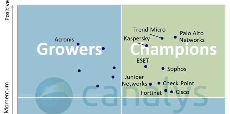 Acronis, en el cuadrante de Growers del informe de líderes en ciberseguridad de Canalys